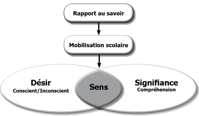 Figure 1 - Mobilisation scolaire avec sens 