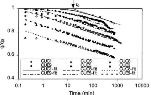 Figure 2.6: Stress relaxation undrained triaxial tests of Hong Kong marine deposits (figure from [3])