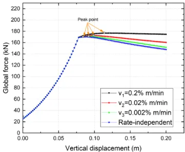 Figure 3.11: Biaxial test: global force-displacement curves for different loading rates