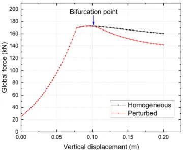 Figure 3.13: Biaxial test: homogeneous solution and a bifurcated solution obtained using random initialization