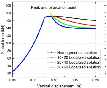 Figure 3.15: Biaxial test: global force-displacement curves for different mesh sizes