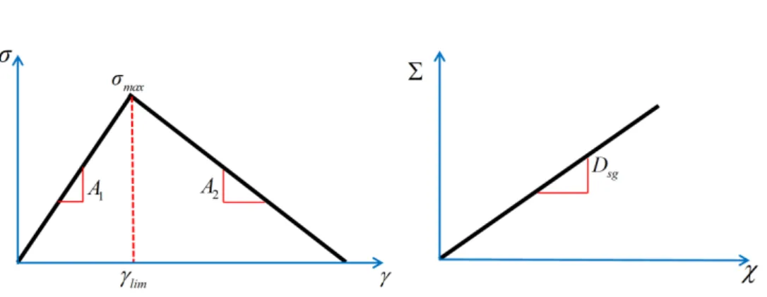 Figure 4.6: First gradient and second gradient constitutive laws for the 1D problem