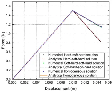 Fig 4.7 presents the analytical and numerical force-displacement curves for three different solutions (homogeneous, hard-soft-hard and soft-hard-soft-hard solutions)