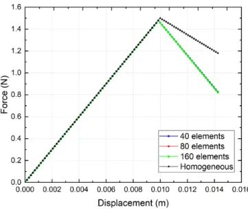 Figure 4.11: Force versus displacement: numerical results with the 2D second gradient finite element for different meshes
