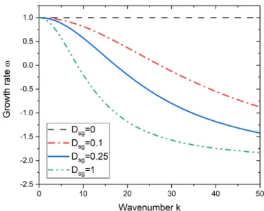 Figure 4.13: The influence of the wavenumber k and of the second gradient parameter D sg on the growth rate ω