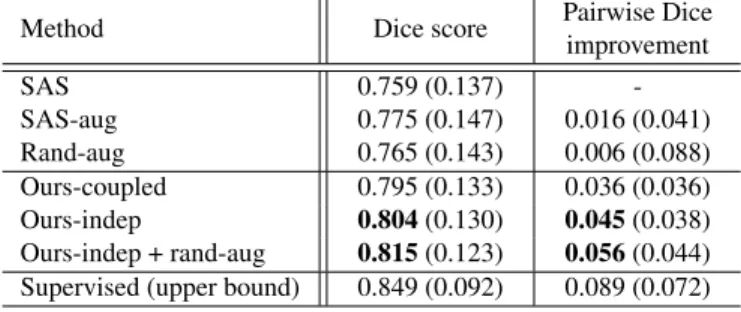 Table 1: Segmentation performance in terms of Dice score [23], evaluated on a held-out test set of 100 scans.