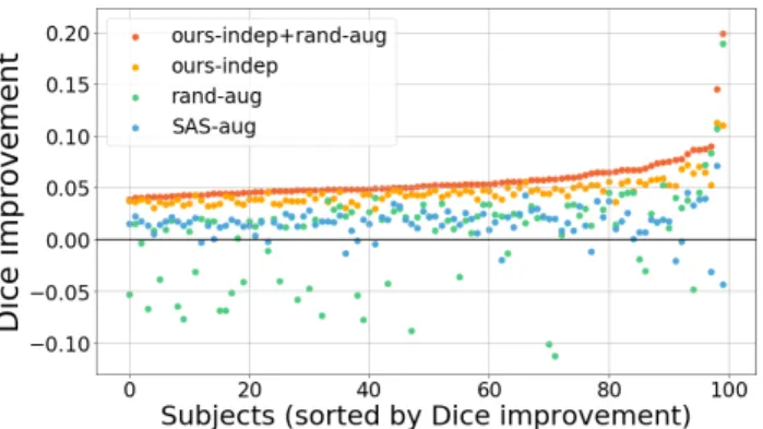 Figure 5: Pairwise improvement in mean Dice score (with the mean computed across all 30 anatomical labels)  com-pared to the SAS baseline, shown for each test subject.