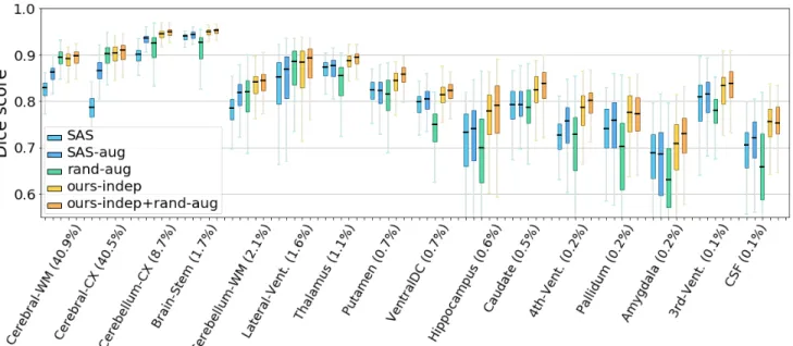 Figure 6: Segmentation accuracy of each method across various brain structures. Labels are sorted by the volume occupied by each structure in the atlas (shown in parentheses), and labels consisting of left and right structures (e.g., Hippocampus) are combi