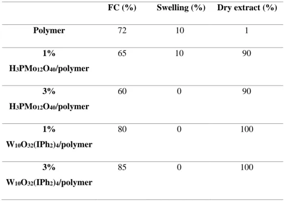 Table 2. Decomposition temperatures and mass loss at the decomposition temperature for the  developed unfilled sample (polymer) and the different composites (filled samples)