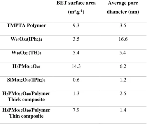 Table 3. BET surface area and average pore diameter of different polyoxometalate powders,  polymer and POM/polymer composites  