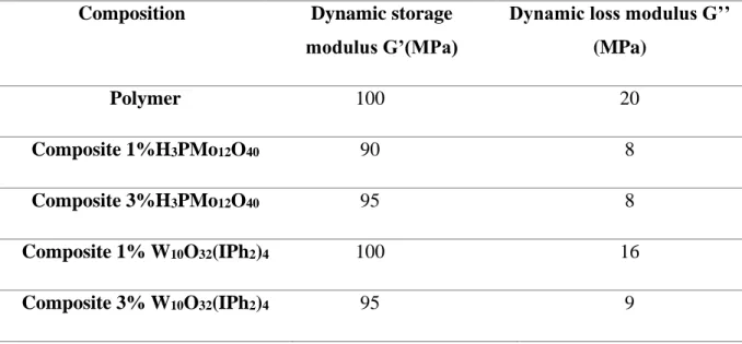 Table  4.  Dynamic  storage  modulus  (G’)  and  dynamic  loss  modulus  (G’’)  at  25°C  of  the  different composites vs