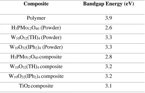Table 5.  Bandgap energy values of different POMs and synthesized composites (using 1% of  fillers in TMPTA) 