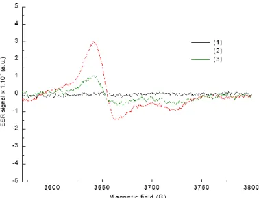 Figure 13. Experimental ESR spectra for 1%H 3 PMO 12 O 40 /polymer composite (1) taken before  irradiation, (2) after 3  h  of irradiation  with  a LED@405 nm in  an  aqueous  solution  of Rose  Bengal (10 ppm) and (3) after 5 days kept in dark