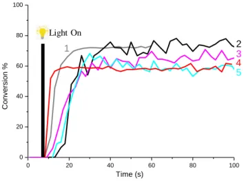 Figure  2.  Photopolymerization  profiles  of  TMPTA  (double  bond  conversion  vs  irradiation  time) (thickness = 1.3 mm) under air upon the exposure to LED@405 nm in the presence of  different  systems  (1)  BAPO/Iod  (0.2%/1%(w/w))  (unfilled  sample)