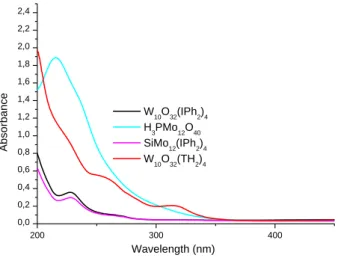 Figure  3.  UV-Vis  absorption  spectra  of  different  polyoxometalates  in  water:  W 10 O 32 (IPh 2 ) 4