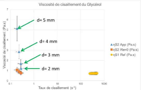 Figure II.12. Mesure de la viscosité de cisaillement pour la glycérine avec la méthode de la  bille et le viscosimètre