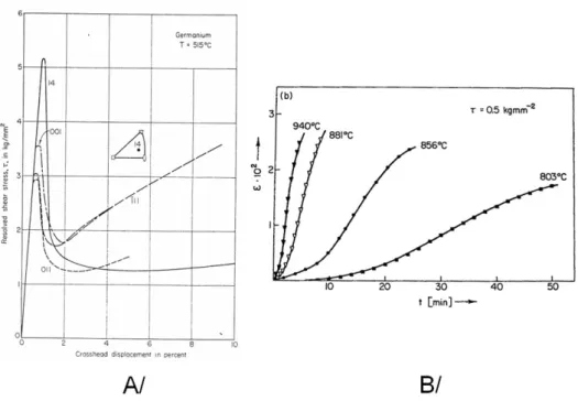 Figure II.14 – A/ Courbes contrainte-d´ eformation pour des monocristaux de Ge dont l’orientation est pr´ ecis´ ee sur la figure (vitesse de d´ eplacement= 3.3 −5 s −1 ) (Patel et  Chaud-huri, 1963)