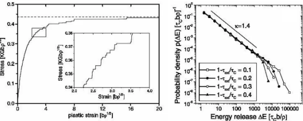 Figure II.36 – Courbe contrainte-d´ eformation obtenue en traction par le mod` ele d´ evelopp´ e par Zaiser et Moretti (2005); Zaiser et Aifantis (2006) et distribution de probabilit´ e de l’´ energie dissip´ ee au cours des avalanches pour diff´ erentes s