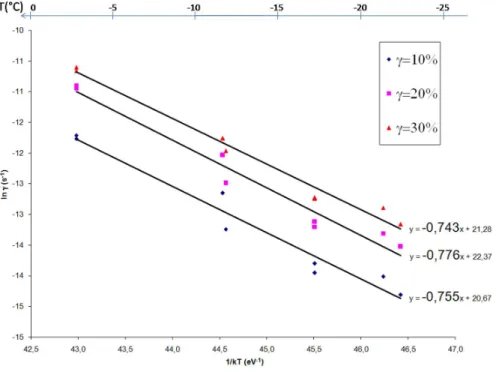 Figure III.12 – ln( ˙ γ) = f ( kT 1 ) correspondant aux essais pr´ esent´ es en figure III.11 pour diff´ erents niveaux de d´ eformation : u :10% ; n :20% ; s :30%.
