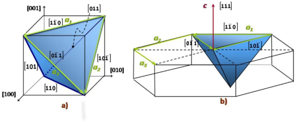 Figure III.14 – Adaptation de la structure CFC ` a la structure hexagonale.