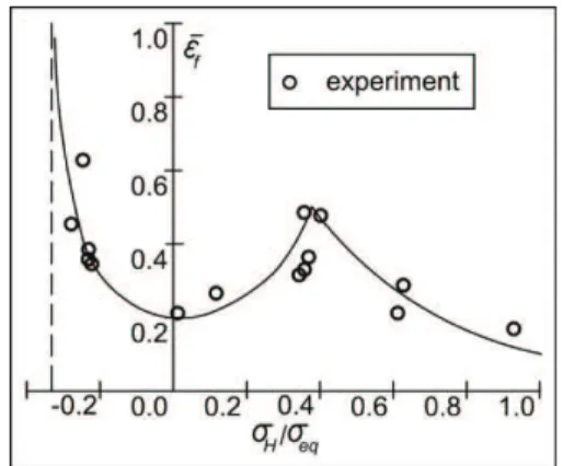 Fig. 2-8. Dependence of the equivalent plastic strain at fracture on the stress triaxiality [13] 