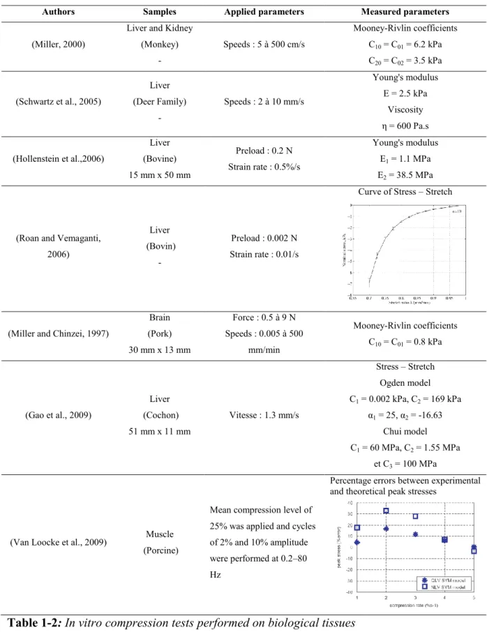 Table  1-2: In vitro compression tests performed on biological tissues 