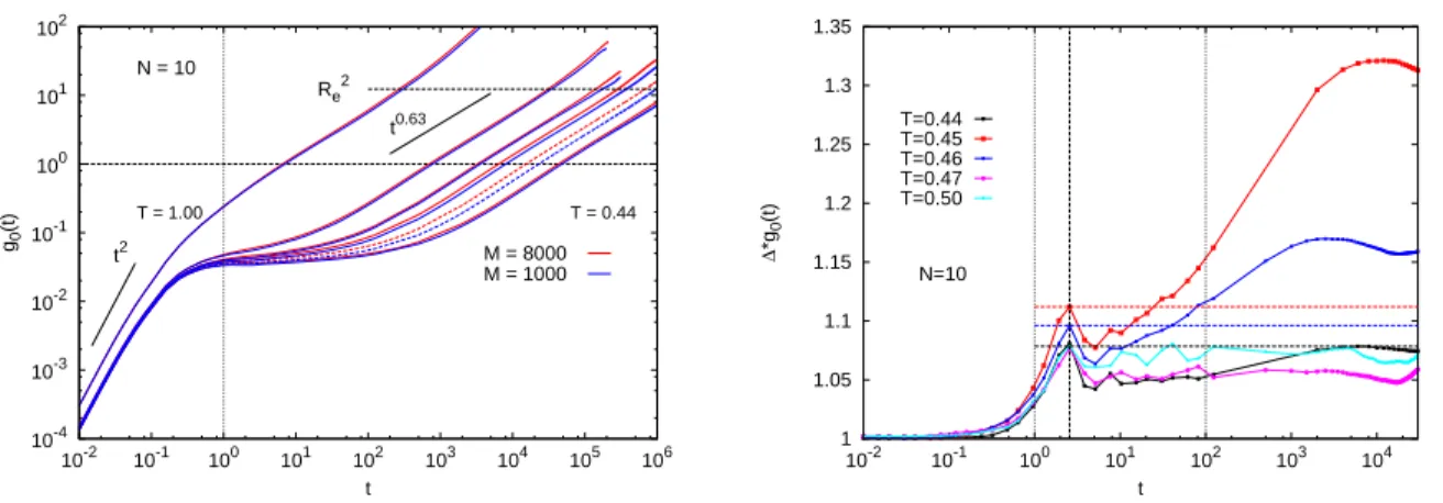 Figure 9: À gauhe: Comparaison entre deux tailles de système (M = 1000 et M = 8000 ) à la pression de p = 1 et pour une longueur de haîne de N = 10 