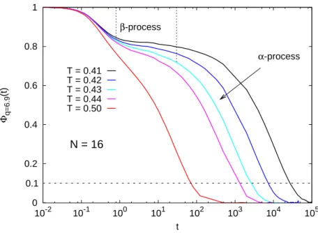Figure 4.1: Coherent intermediate sattering funtion φ q=6.9 (t) for N = 16 as a