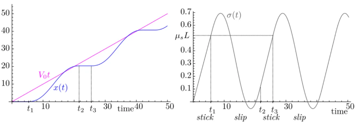 Figure 1.3: Stick-slip evolution of the block over time. Left: Variations of the center of mass x over time t (solid blue) computed from (Eq