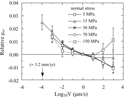 Figure 1.6: From [KBD93]. The relative variations of the steady state friction coeﬃcient µ ss at diﬀerent velocities