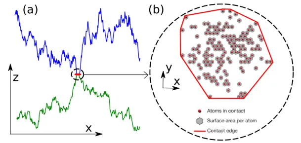 Figure 1.12: Left: two proﬁles with algebraic roughness (ζ = 0.5) enter in contact. The junction is highlighted in red.