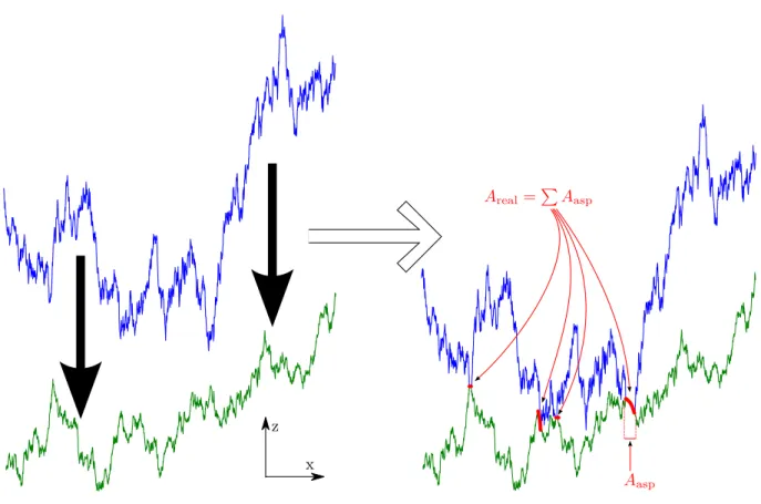 Figure 1.13: Schematic description of two rough surfaces (Left, ζ = 0.5) squeezed together