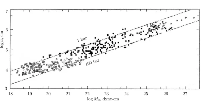 Figure 2.5: Source radius a against seismic moment M 0 for “small” earthquakes. Note the logarithmic scales: