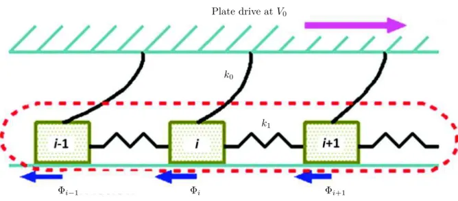 Figure 2.7: Adapted from [KHK + 12]. The one dimensional BK model. Springs k 1 connect the blocks together while springs k 0 connect them to the driving plate (pictured above)