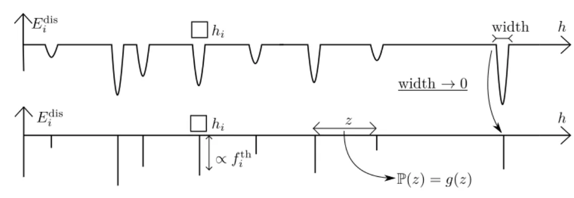 Figure 3.2: Up: Physical picture of the narrow wells: the disordered energy potential consists in wells with some ﬁnite width.