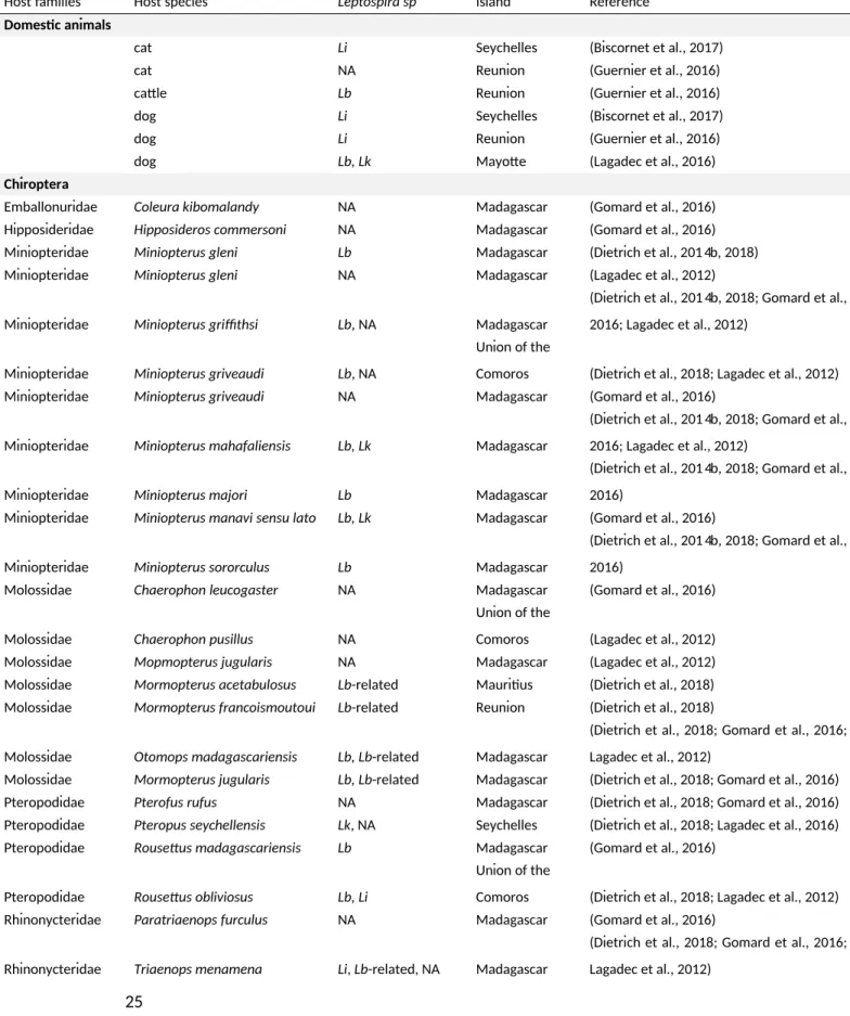 Table  2 . Potenial hosts of Leptospira spp. in SWIO islands recorded during the last decade.