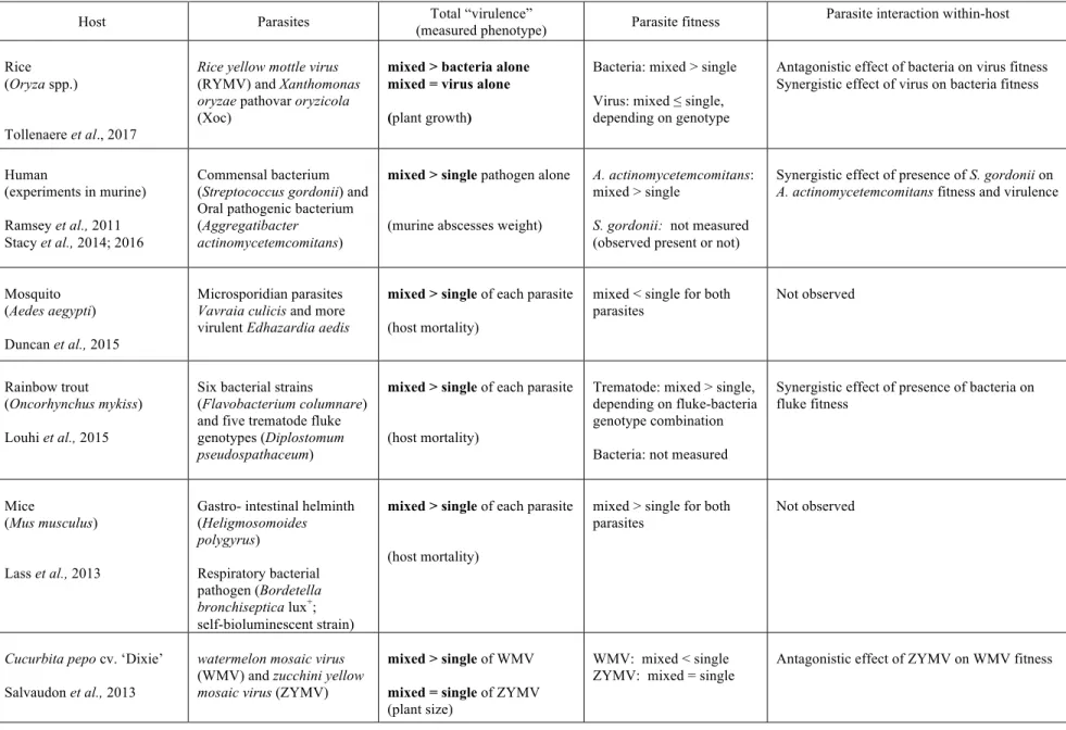 Table 1A summarised recent empirical studies on mixed infections of different parasite species