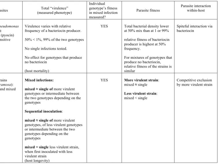 Table 1B summarised recent empirical studies on mixed infections of different genotypes within species (continued) 