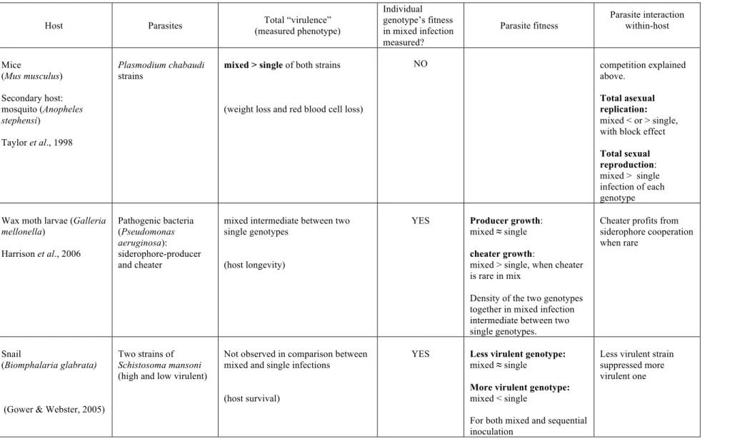 Table 1B summarised recent empirical studies on mixed infections of different genotypes within species (continued) 
