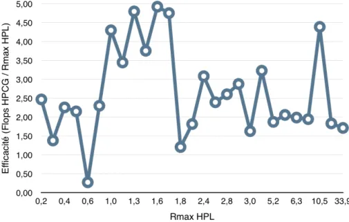 Figure 1.5 – Pourcentage de la crête exploitée en fonction de Rmax (HPL) peut réaliser une analyse relative des statistiques de chacun de ces classements