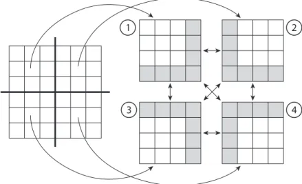 Figure 1.13 – Décomposition d’un domaine pour 4 processus Somme de vecteurs entre processus MPI