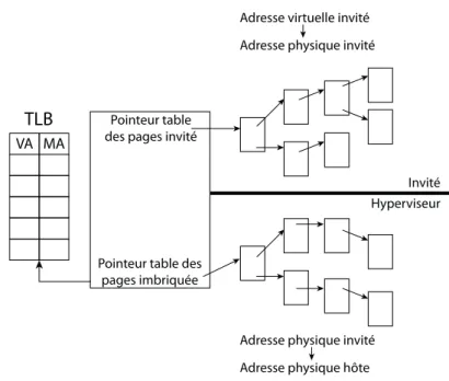Figure 1.18 – Mécanisme de la table des pages étendue (EPT)