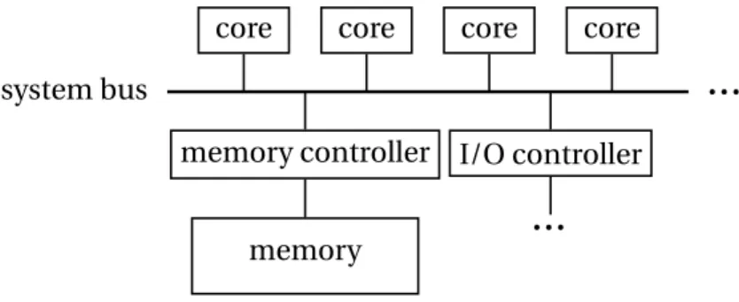 Figure 2.1: The architectural view of an multicore architecture