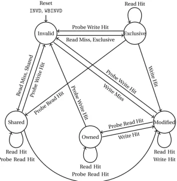 Figure 2.2: MOESI State Transitions