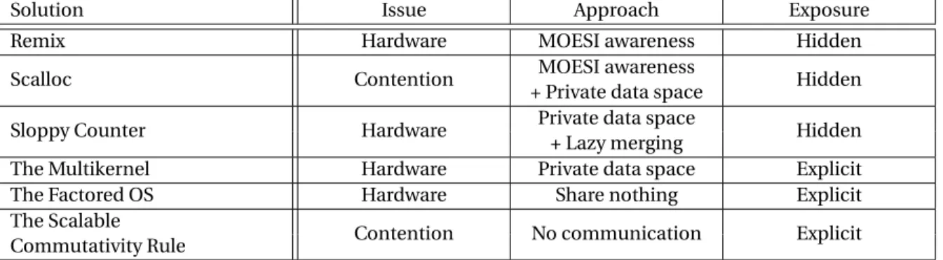 Table 2.2: Works related to multicore architectures