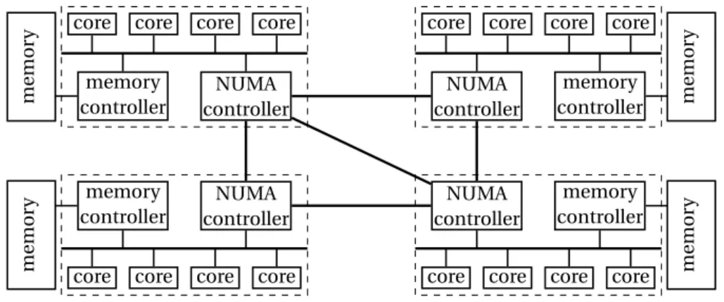 Figure 2.3: The architectural view of a NUMA architecture