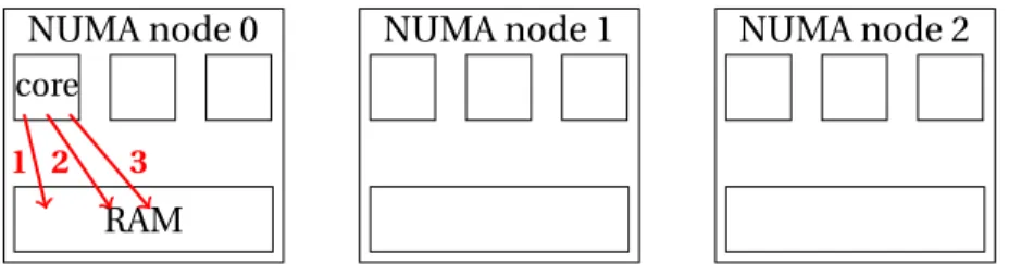 Figure 2.4: First touch allocation policy. Each red line is an allocation. Here the core allo- allo-cates memory in its local node.