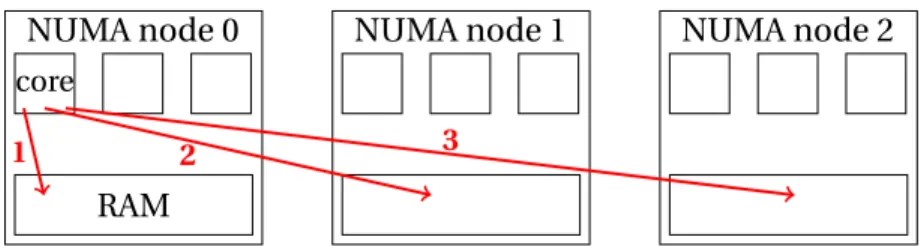 Figure 2.5: Round-4k allocation policy. Each red line is an allocation. Here the core allo- allo-cates memory in every node one after another.