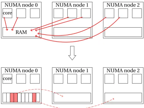 Figure 2.6: Carrefour interleaving heuristic: when a memory controller is overloaded (top part of the diagram), the hot pages of this memory controller (the read rectangles in the bottom part of the diagram), are spread between the NUMA nodes