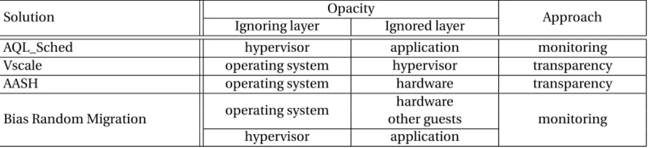Table 2.7: Works related to system virtualization